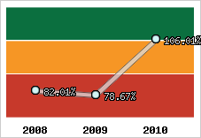  Evolution de l'activité