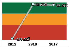 Rentabilité de l'exploitation