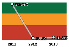  Evolution de l'activité