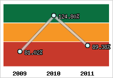  Evolution de l'activité