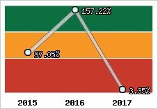  Evolution de l'activité