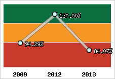  Evolution de l'activité