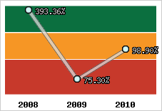  Evolution de l'activité
