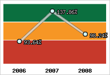  Evolution de l'activité
