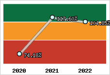  Evolution de l'activité