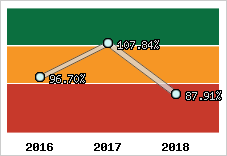  Evolution de l'activité