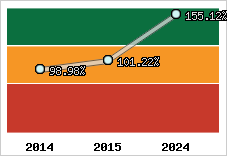  Evolution de l'activité