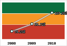  Evolution de l'activité