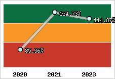  Evolution de l'activité