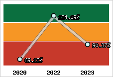  Evolution de l'activité