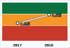 Rentabilité de l'exploitation