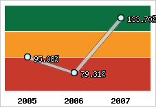  Evolution de l'activité