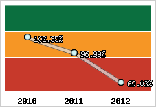  Evolution de l'activité