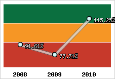  Evolution de l'activité