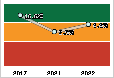 Capacité d'autofinancement