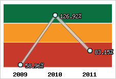  Evolution de l'activité