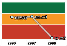  Evolution de l'activité