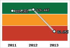  Evolution de l'activité