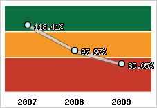  Evolution de l'activité