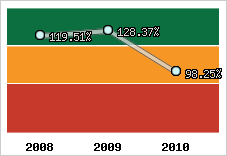  Evolution de l'activité
