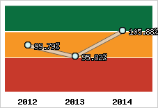  Evolution de l'activité