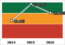  Evolution de l'activité