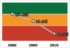  Evolution de l'activité