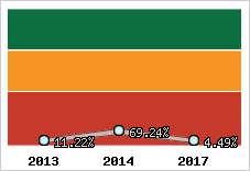  Evolution de l'activité