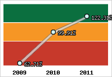  Evolution de l'activité