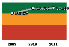  Evolution de l'activité