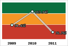  Evolution de l'activité