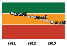  Evolution de l'activité