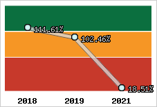  Evolution de l'activité