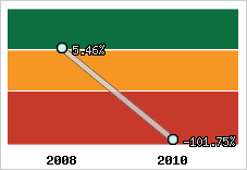 Rentabilité de l'exploitation