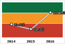  Evolution de l'activité