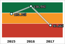  Evolution de l'activité