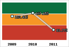  Evolution de l'activité