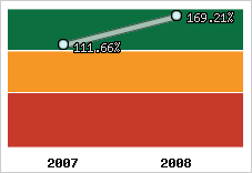  Evolution de l'activité