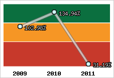  Evolution de l'activité