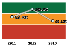  Evolution de l'activité