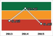  Evolution de l'activité