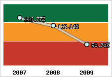  Evolution de l'activité