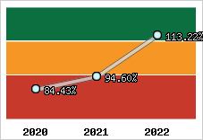  Evolution de l'activité