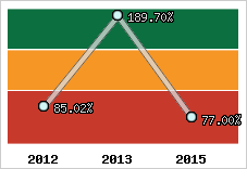  Evolution de l'activité