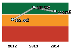  Evolution de l'activité