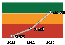  Evolution de l'activité