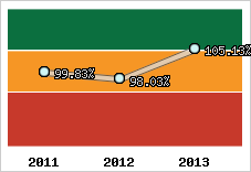  Evolution de l'activité