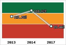  Evolution de l'activité
