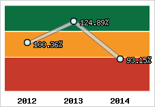  Evolution de l'activité