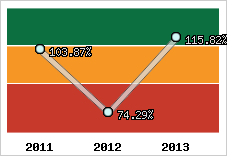  Evolution de l'activité